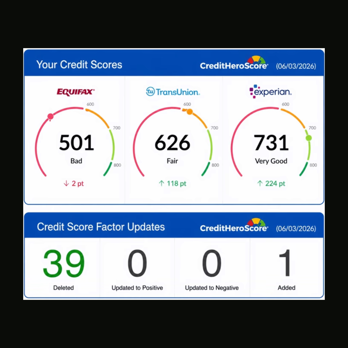 C2C customer credit result